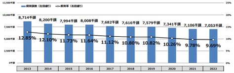 飼養人|全国犬猫飼育実態調査 